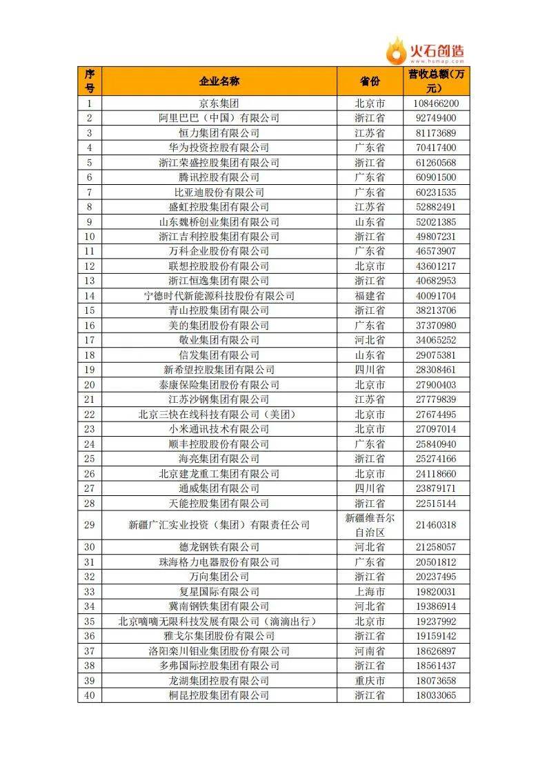 2024年中国民营企业500强最新排名名单公布，共有9642家企业参与