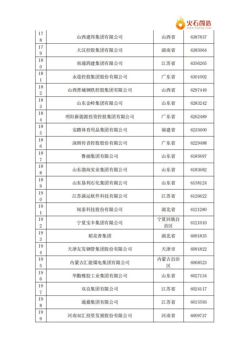 2024年中国民营企业500强最新排名名单公布，共有9642家企业参与