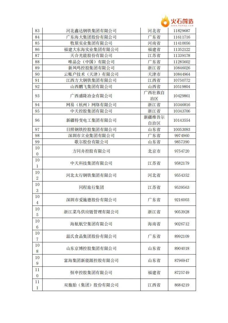 2024年中国民营企业500强最新排名名单公布，共有9642家企业参与