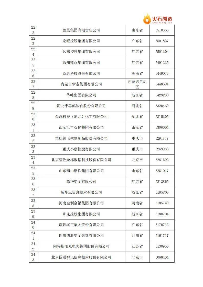 2024年中国民营企业500强最新排名名单公布，共有9642家企业参与