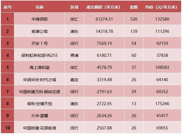 一周楼市:成交再度站上20万平方米高位 中海项目单盘网签526套_交易_徐汇_排名第一