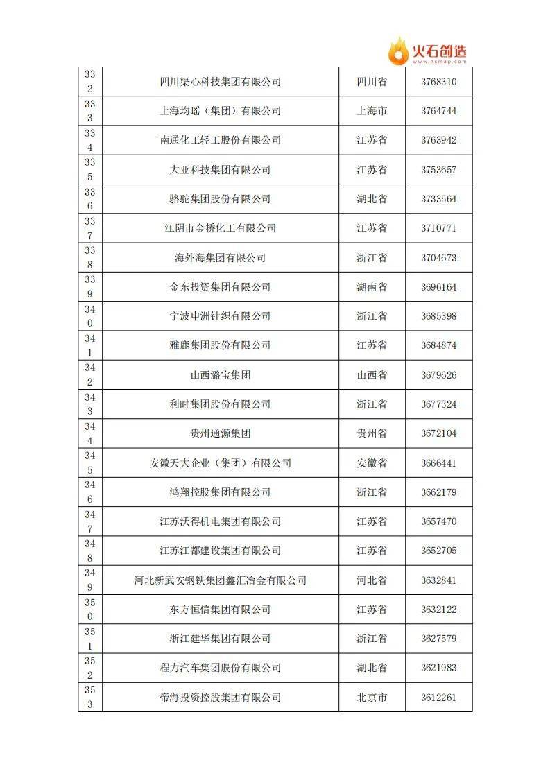 2024年中国民营企业500强最新排名名单公布，共有9642家企业参与