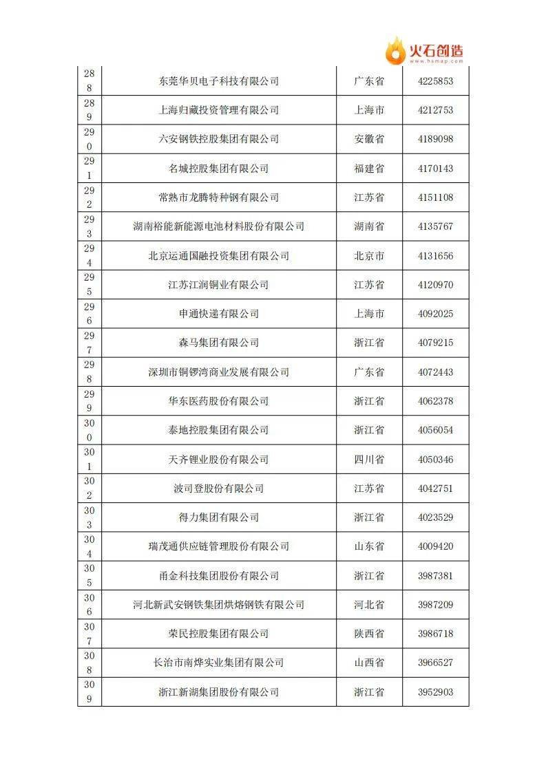 2024年中国民营企业500强最新排名名单公布，共有9642家企业参与