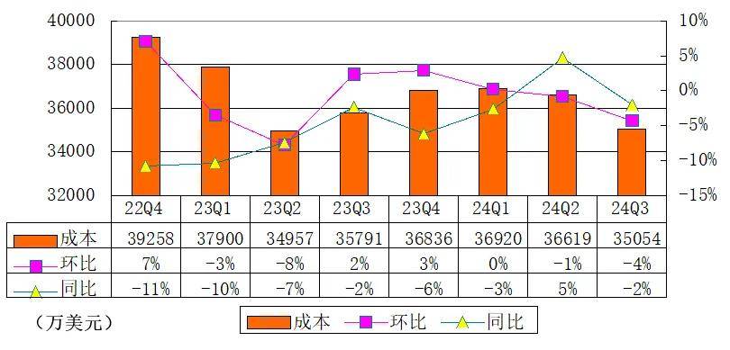 欢聚季报图解：营收5.59亿美元 净利6060万美元，同比降14%