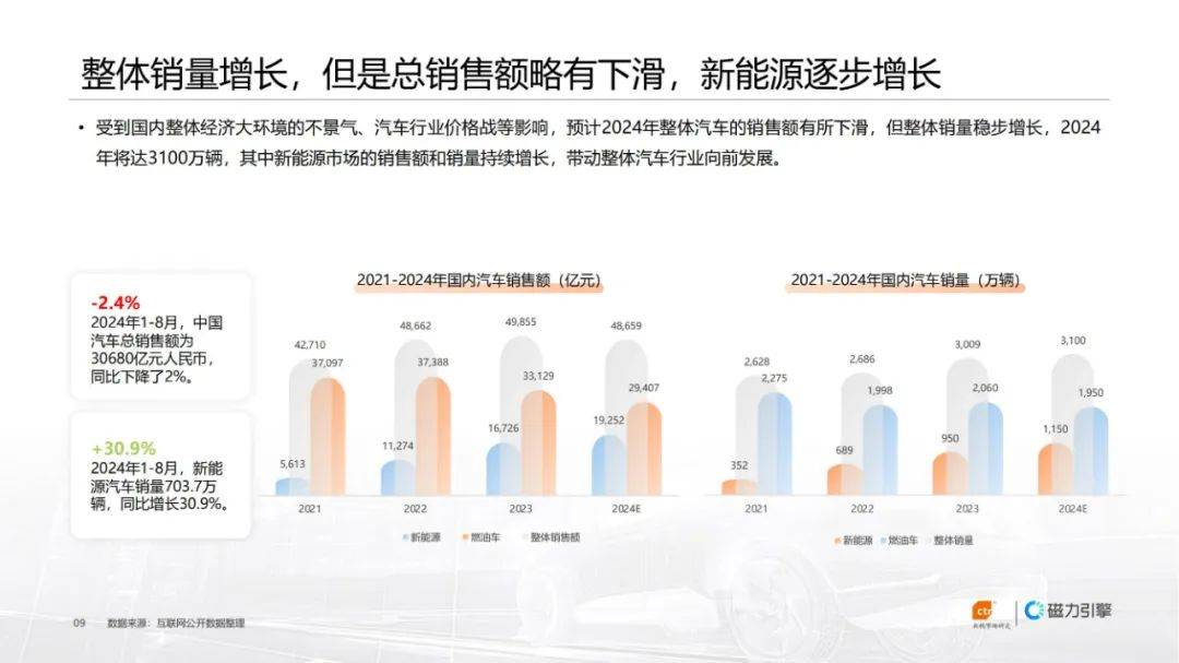 2024年汽车行业广告投放趋势与困境，快手汽车行业广告花费白皮书