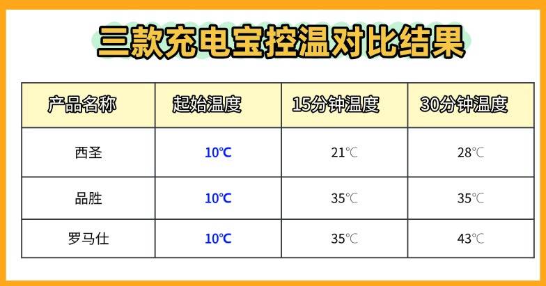 罗马仕和品胜哪个牌子更好?西圣百元价位热门充电宝实测总结