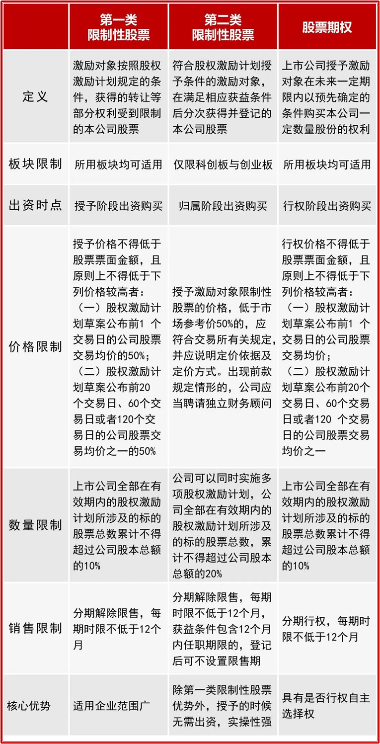 如何购买股权激励限售股份?