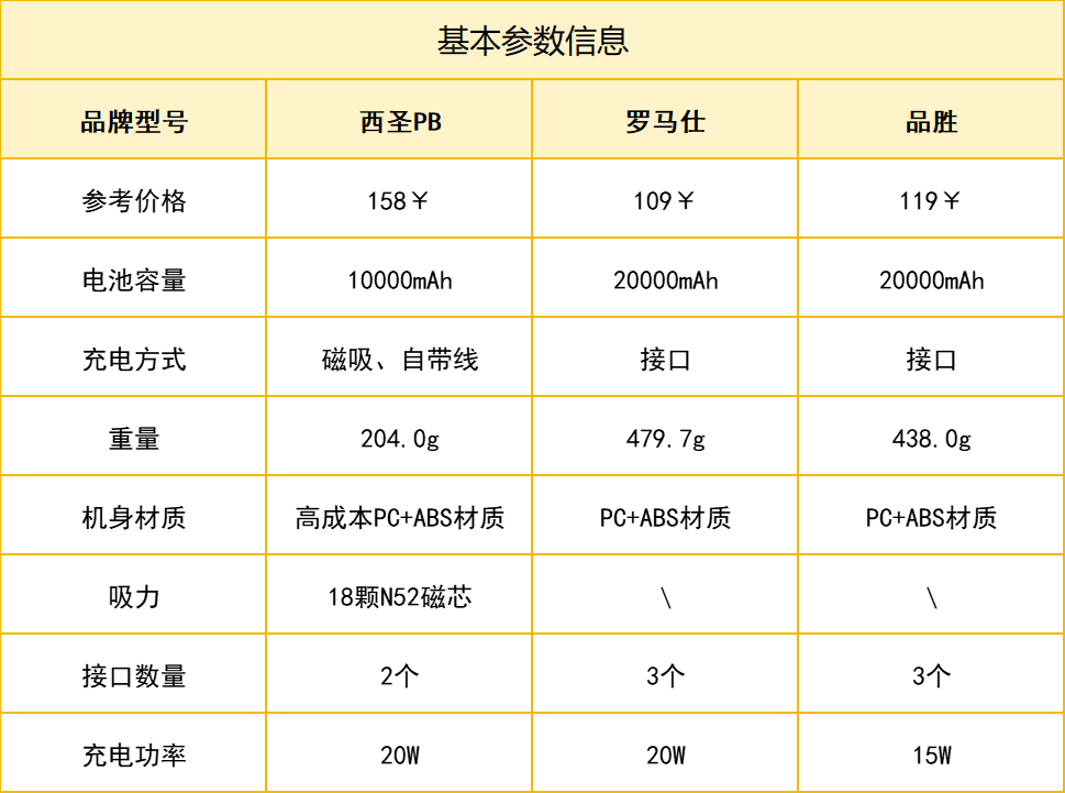 罗马仕和品胜哪个牌子更好?西圣百元价位热门充电宝实测总结