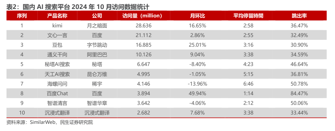 “瓜分”谷歌、百度背后：AI搜索的爆火与焦虑