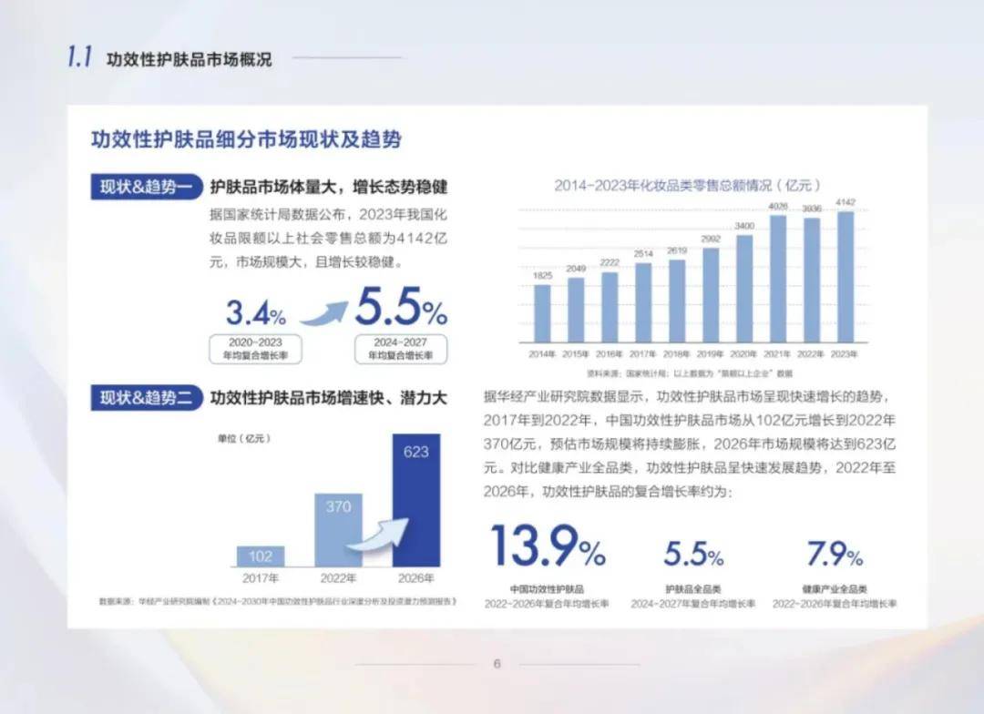 中康科技：2024年功效性护肤品市场规模分析，行业研究报告下载