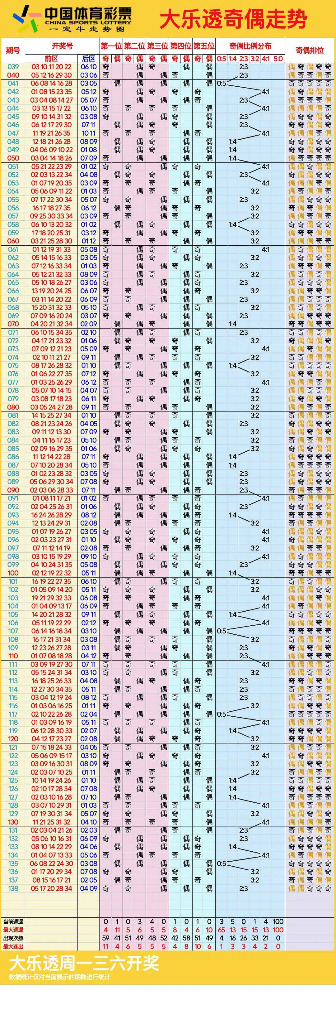 大乐透走势图500期图图片