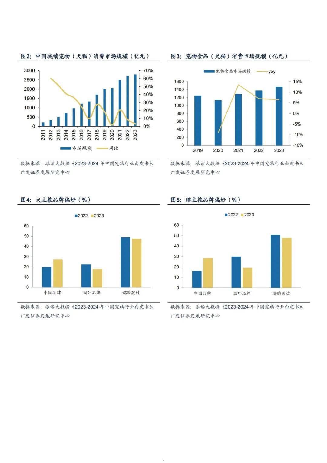 2024年我国宠物粮行业研究报告，宠物粮市场现状及未来增长机遇