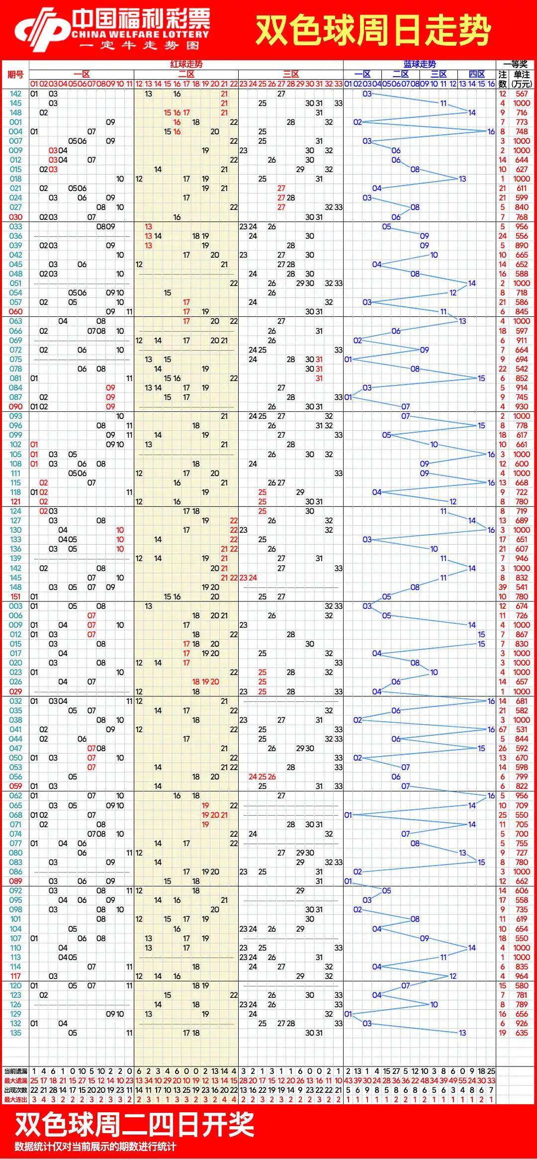双色球走势图,11月30日双色球带连线近100期走势图