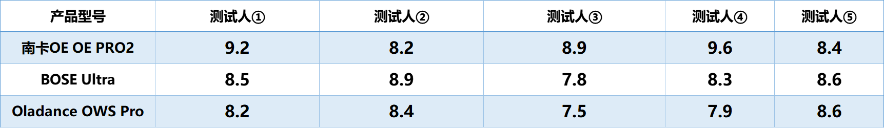bose开放式耳机怎么样？南卡、BOSE 、Oladance三款开放式耳机深度横评实测
