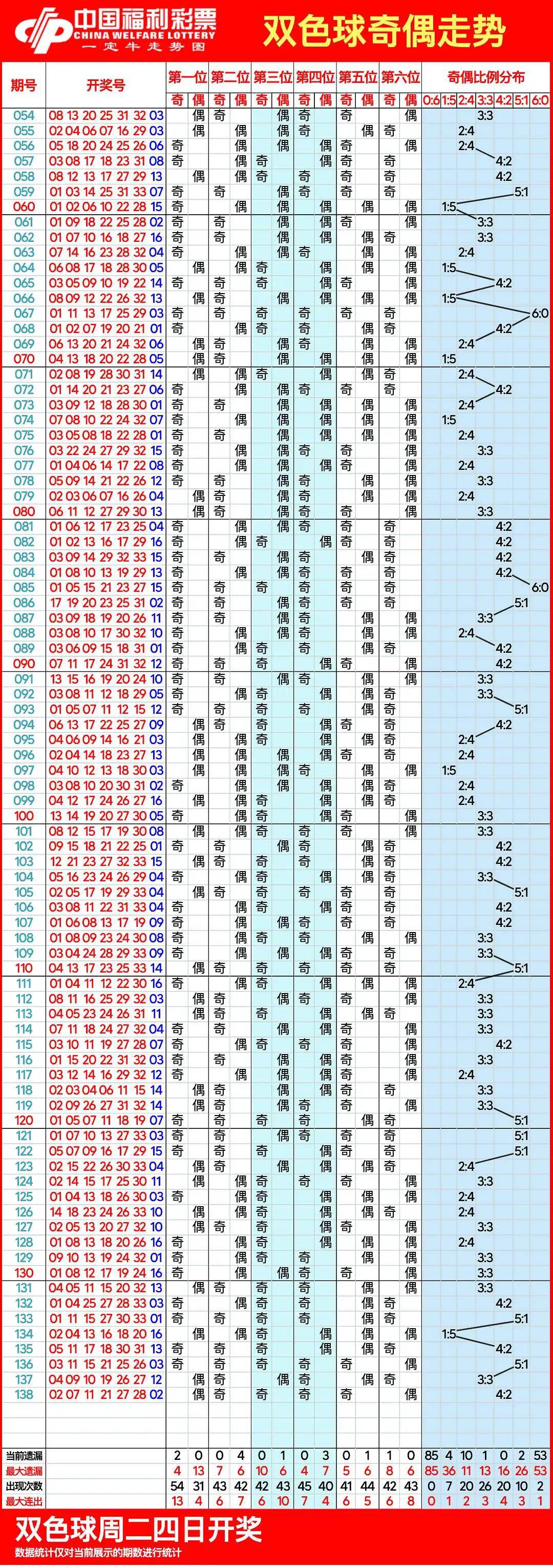 双色球走势图,12月03日双色球带连线近100期走势图