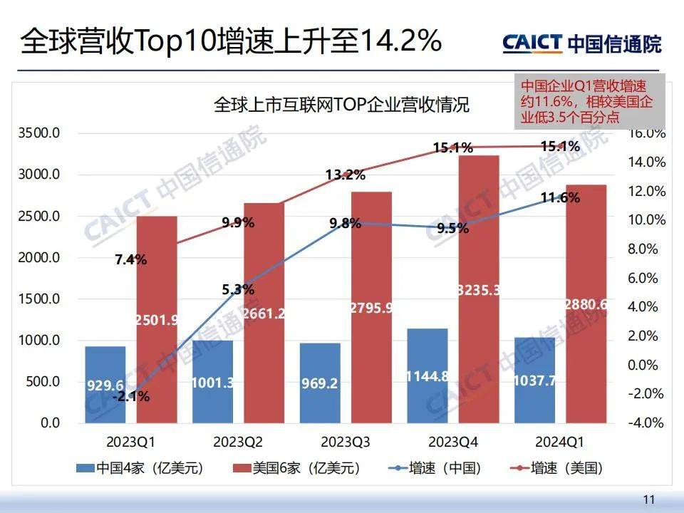 2024年中国互联网上市企业运行情况报告，较上季度环比上涨5.9%