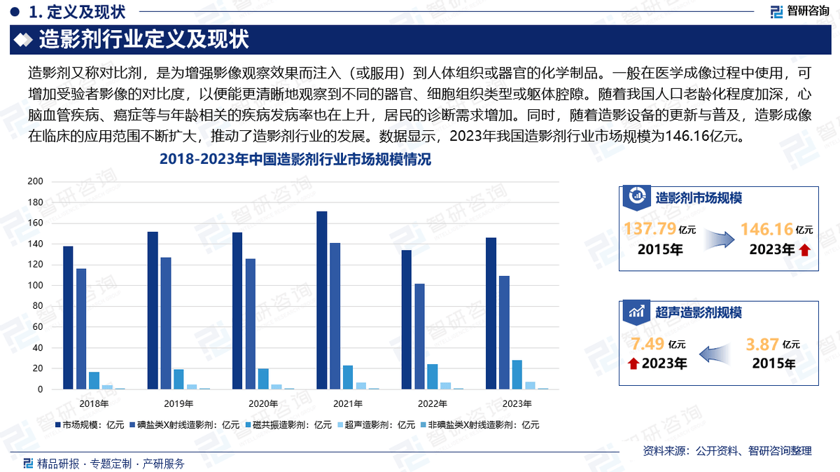 中国造影剂行业发展环境、市场运行态势及前景研究报告（智研咨询）