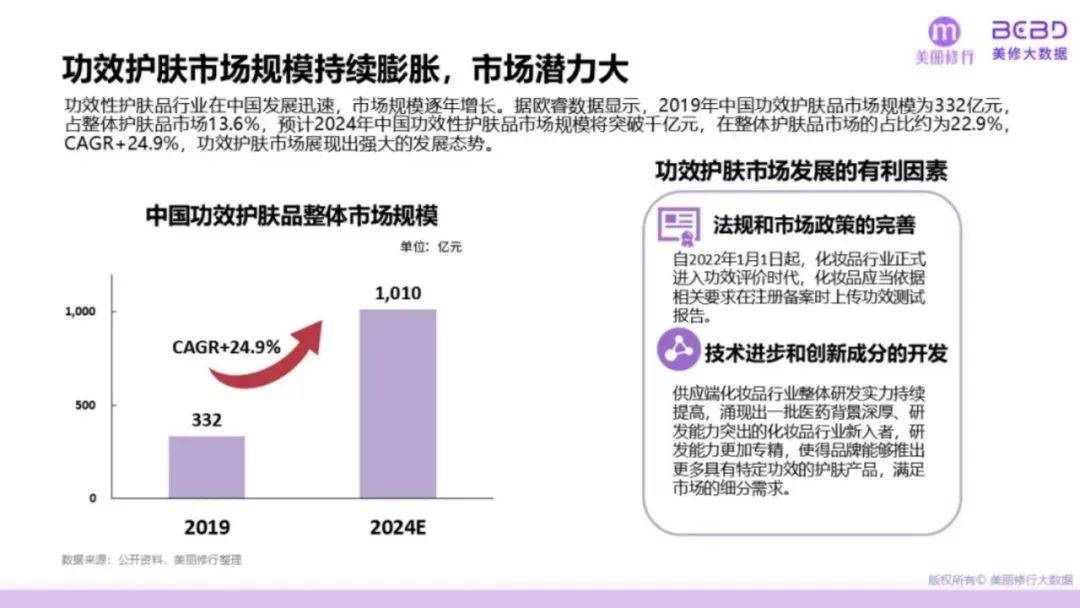 美丽修行：2024年功能性护肤品市场规模多大？功效护肤品三大挑战