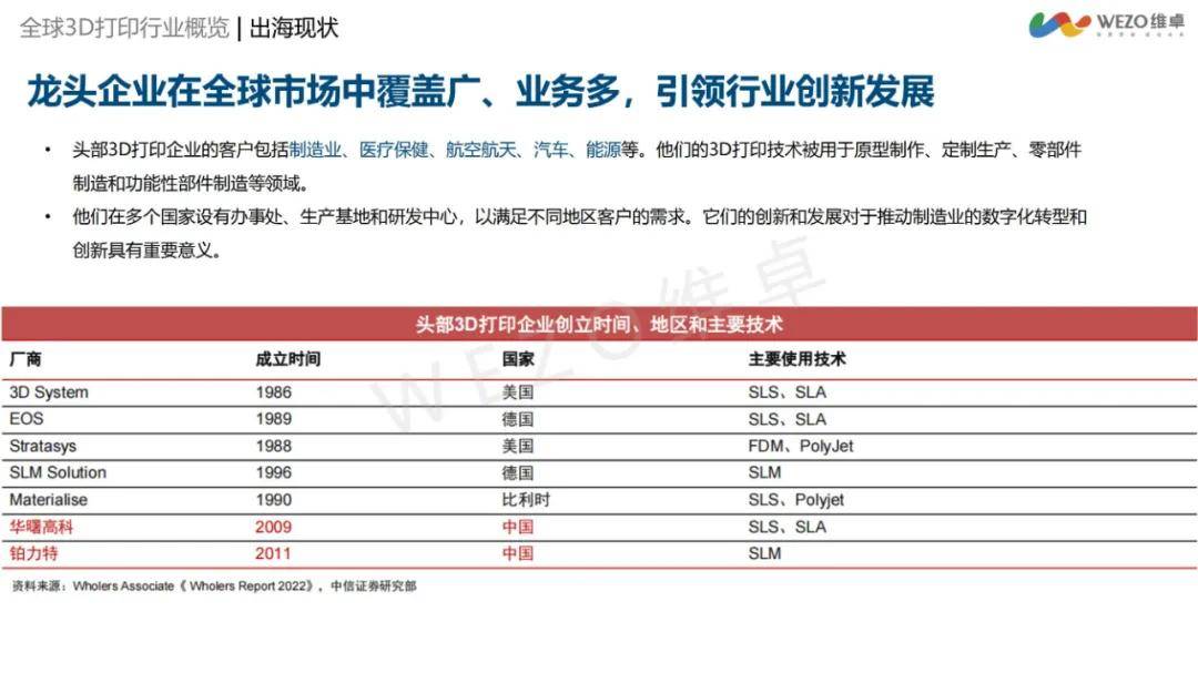 维卓：2024年3d打印行业出海前景如何？3D打印行业出海洞察报告