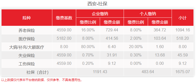 小易多多科普：西安代缴社保公积金多少钱，服务费是多少？-第3张图片-陕西军卫安保服务公司