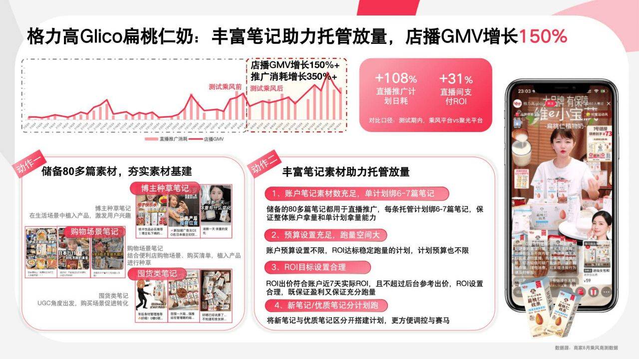 2024小红书乘风平台：①如何通过乘风稳定ROI并放量-新科技-资讯-头部财经