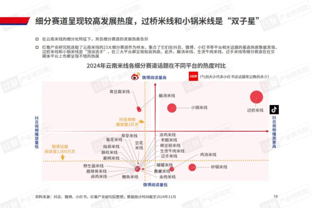 红餐研究院：2024年米线行业市场规模多大？云南米线的现状分析