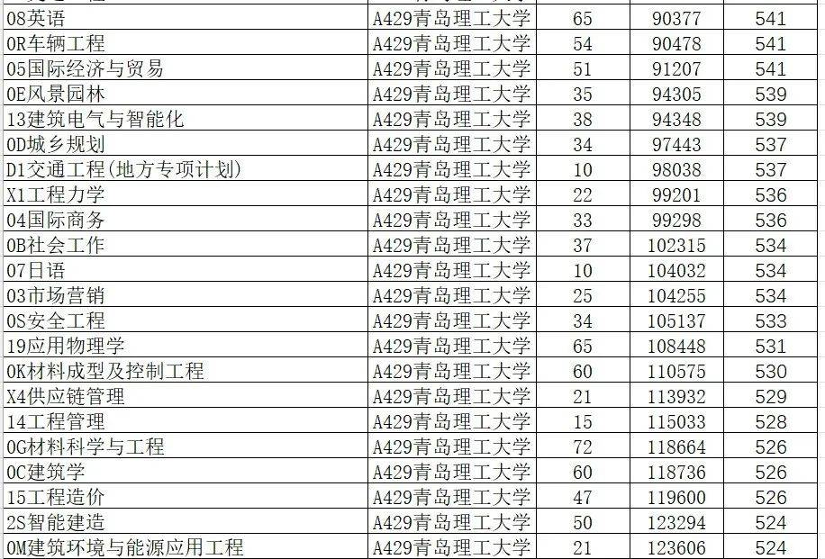 2024年山东大学软件学院录取分数线（所有专业分数线一览表公布）_山东学院2021录取本科分数_山东院校招生分数线