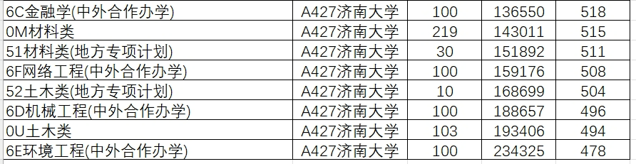 2024年山东大学软件学院录取分数线（所有专业分数线一览表公布）_山东学院2021录取本科分数_山东院校招生分数线