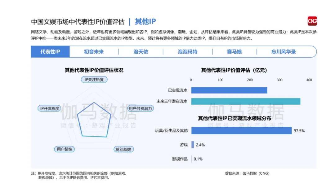 伽马数据：2024中国游戏产业IP发展报告，中国游戏市场IP规模现状-报告智库