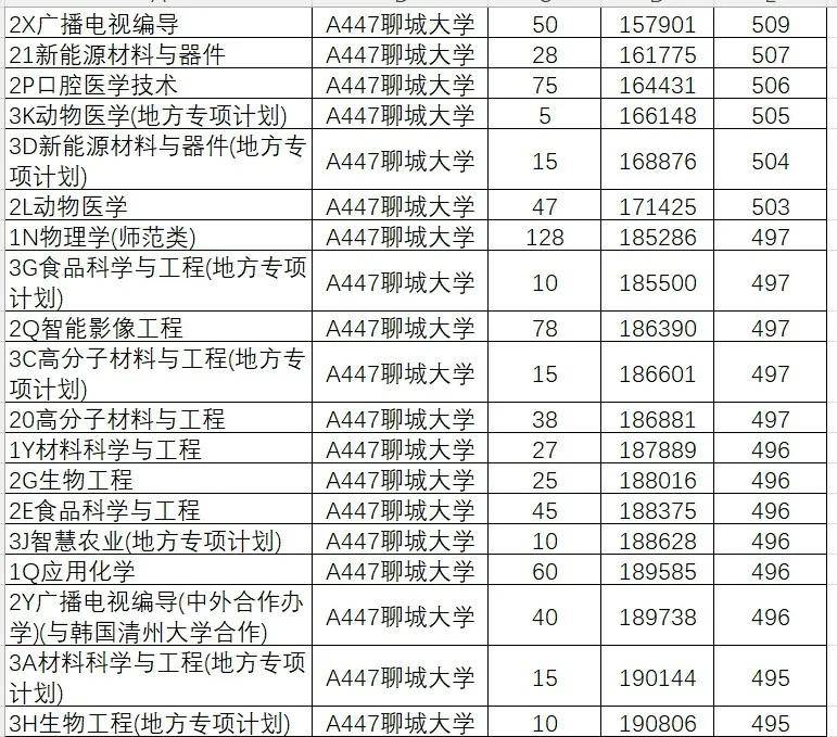 山东学院2021录取本科分数_2024年山东大学软件学院录取分数线（所有专业分数线一览表公布）_山东院校招生分数线