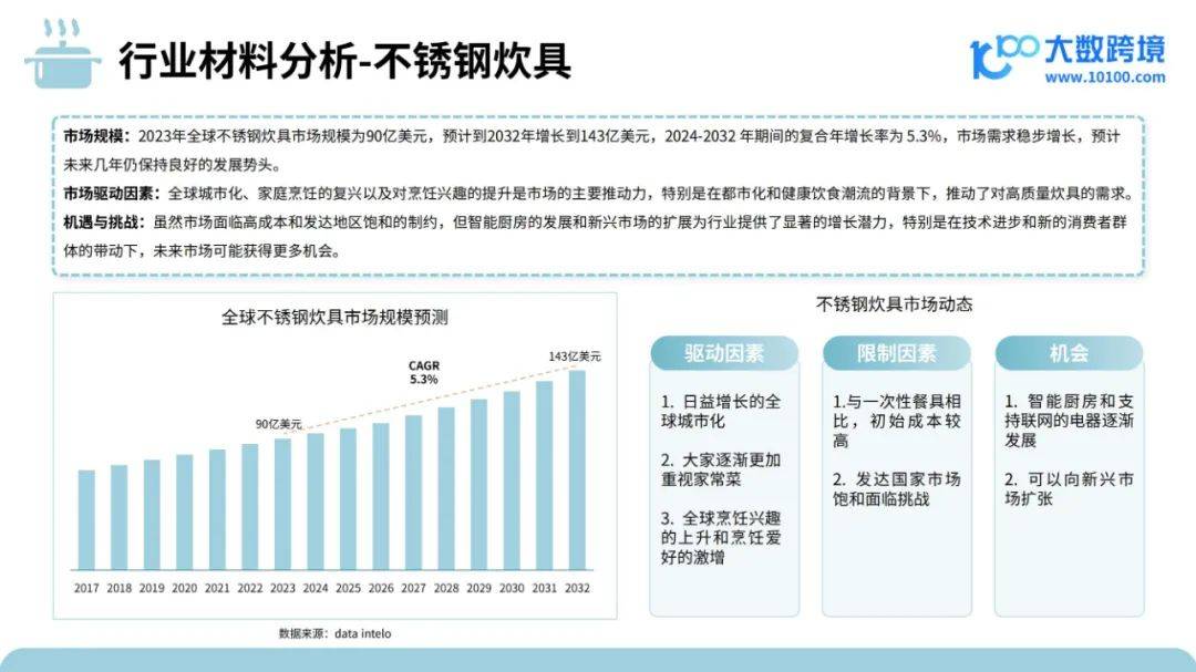 大数跨境：2024年厨房炊具市场出口情况分析，炊具品类出海研究报告