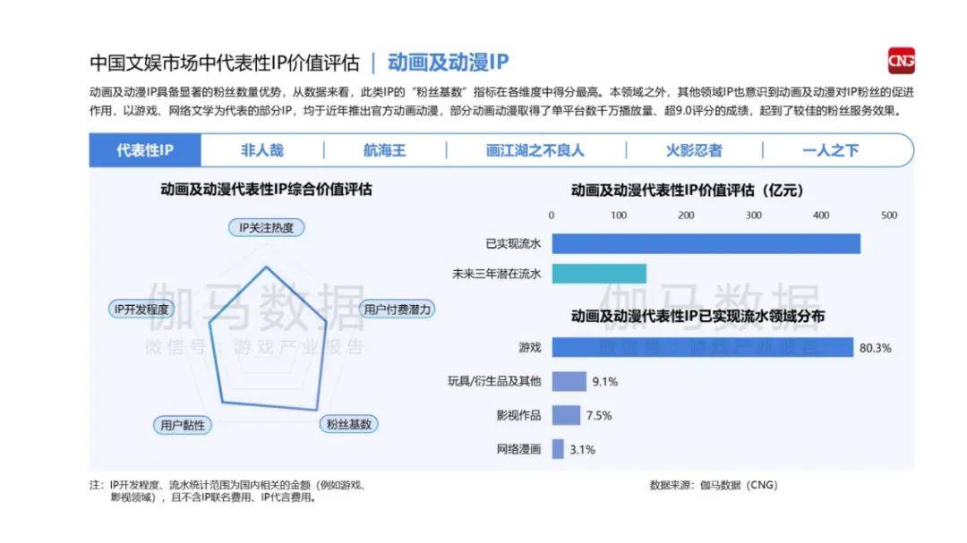 伽马数据：2024中国游戏产业IP发展报告，中国游戏市场IP规模现状-报告智库