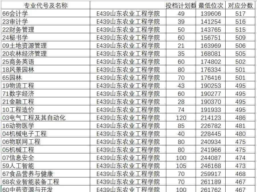 山东院校招生分数线_2024年山东大学软件学院录取分数线（所有专业分数线一览表公布）_山东学院2021录取本科分数