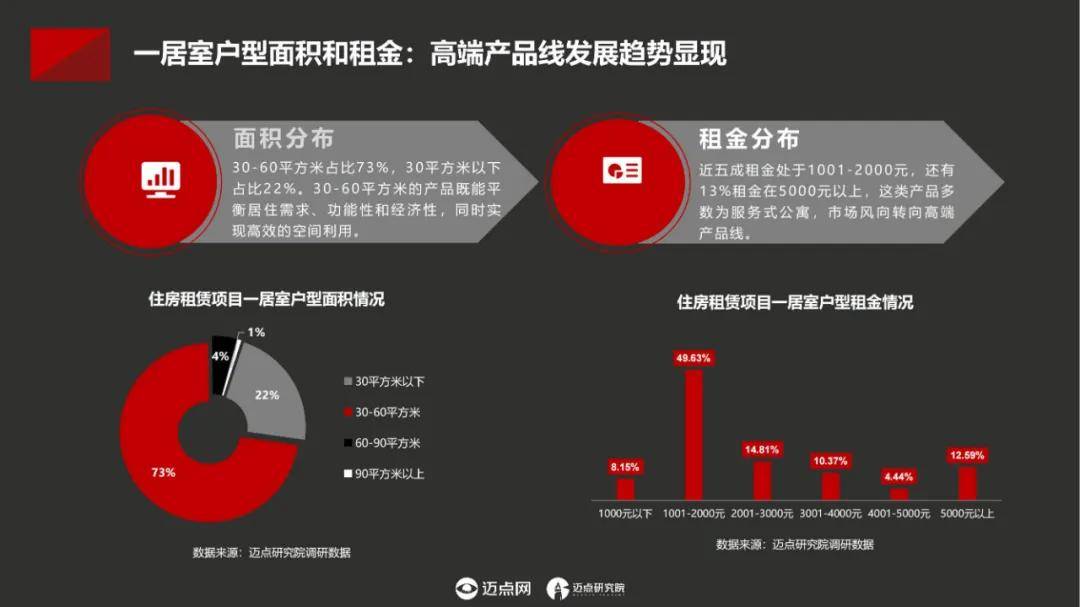 迈点研究院：2024年中国住房租赁项目运营模式分析，项目产品概况