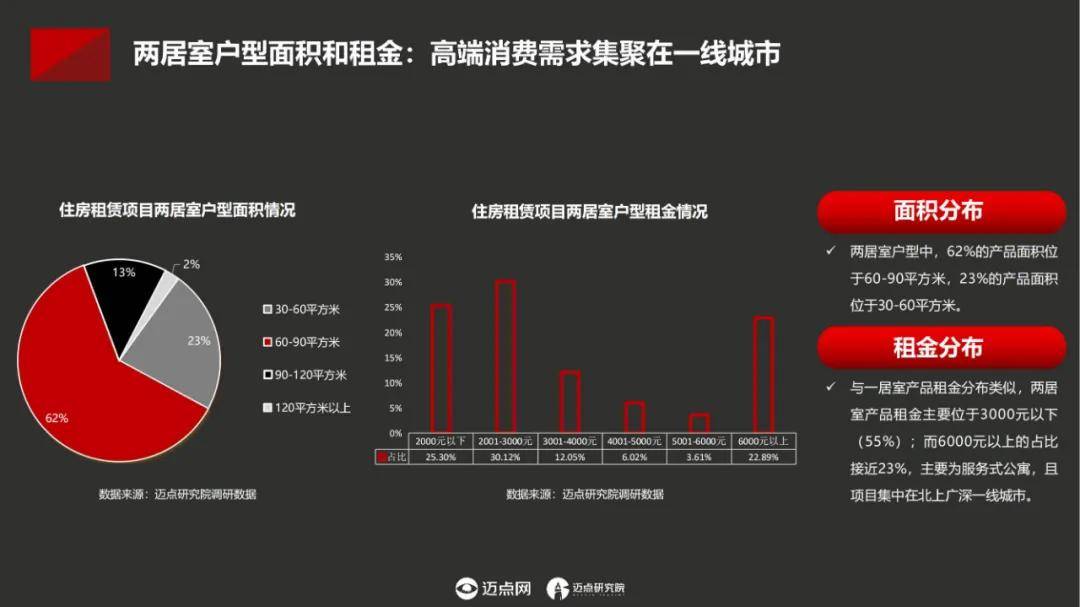 迈点研究院：2024年中国住房租赁项目运营模式分析，项目产品概况