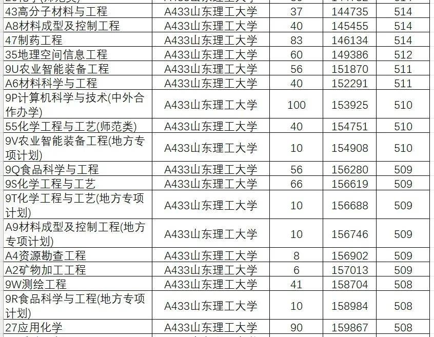 2024年山东大学软件学院录取分数线（所有专业分数线一览表公布）_山东学院2021录取本科分数_山东院校招生分数线