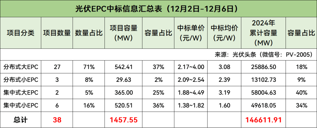 协鑫集成：中标华润电力1.8GW组件大单