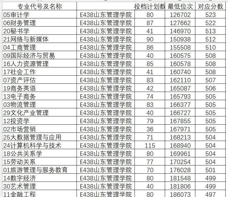 2024年山东大学软件学院录取分数线（所有专业分数线一览表公布）_山东院校招生分数线_山东学院2021录取本科分数