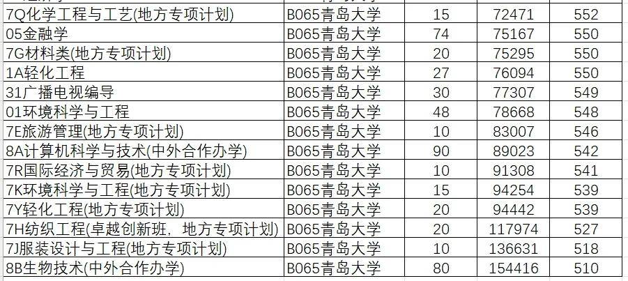 山东学院2021录取本科分数_2024年山东大学软件学院录取分数线（所有专业分数线一览表公布）_山东院校招生分数线