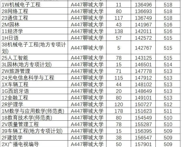 2024年山东大学软件学院录取分数线（所有专业分数线一览表公布）_山东学院2021录取本科分数_山东院校招生分数线