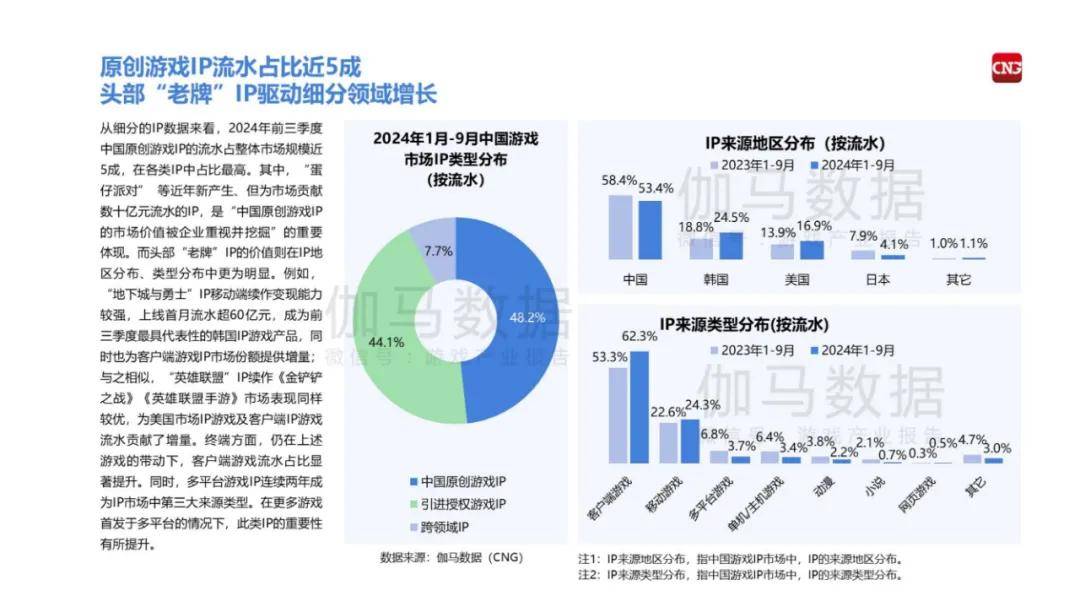 伽马数据：2024中国游戏产业IP发展报告，中国游戏市场IP规模现状-报告智库