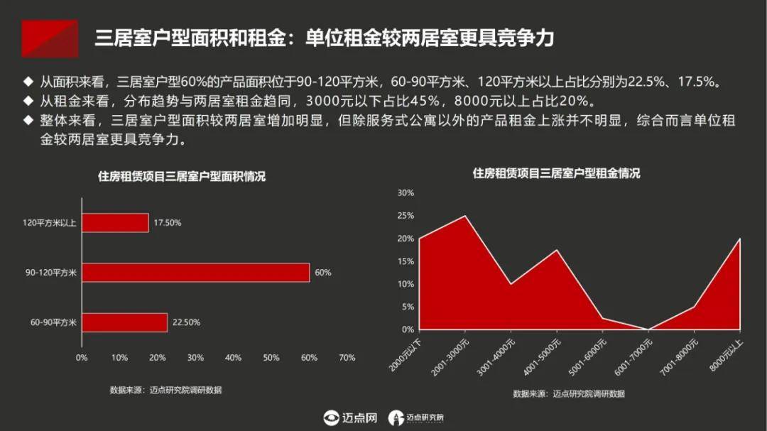 迈点研究院：2024年中国住房租赁项目运营模式分析，项目产品概况