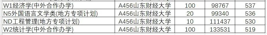 山东院校招生分数线_山东学院2021录取本科分数_2024年山东大学软件学院录取分数线（所有专业分数线一览表公布）