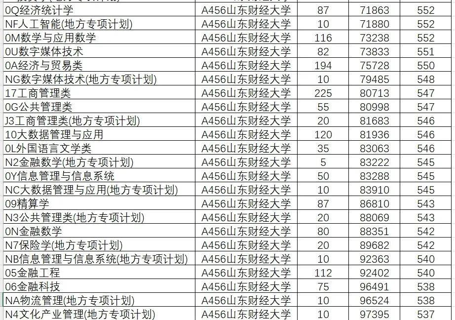 2024年山东大学软件学院录取分数线（所有专业分数线一览表公布）_山东院校招生分数线_山东学院2021录取本科分数