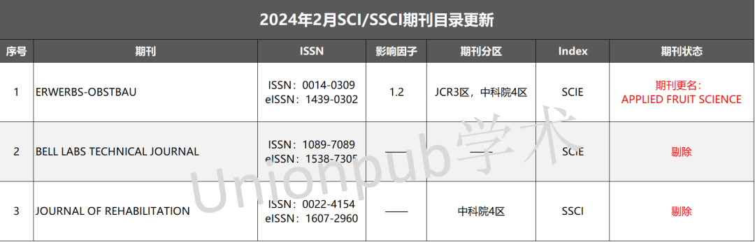 Ssci Journal Ranking 避雷!2024年度已剔除SCI/SSCI期刊79本!_手机搜狐网