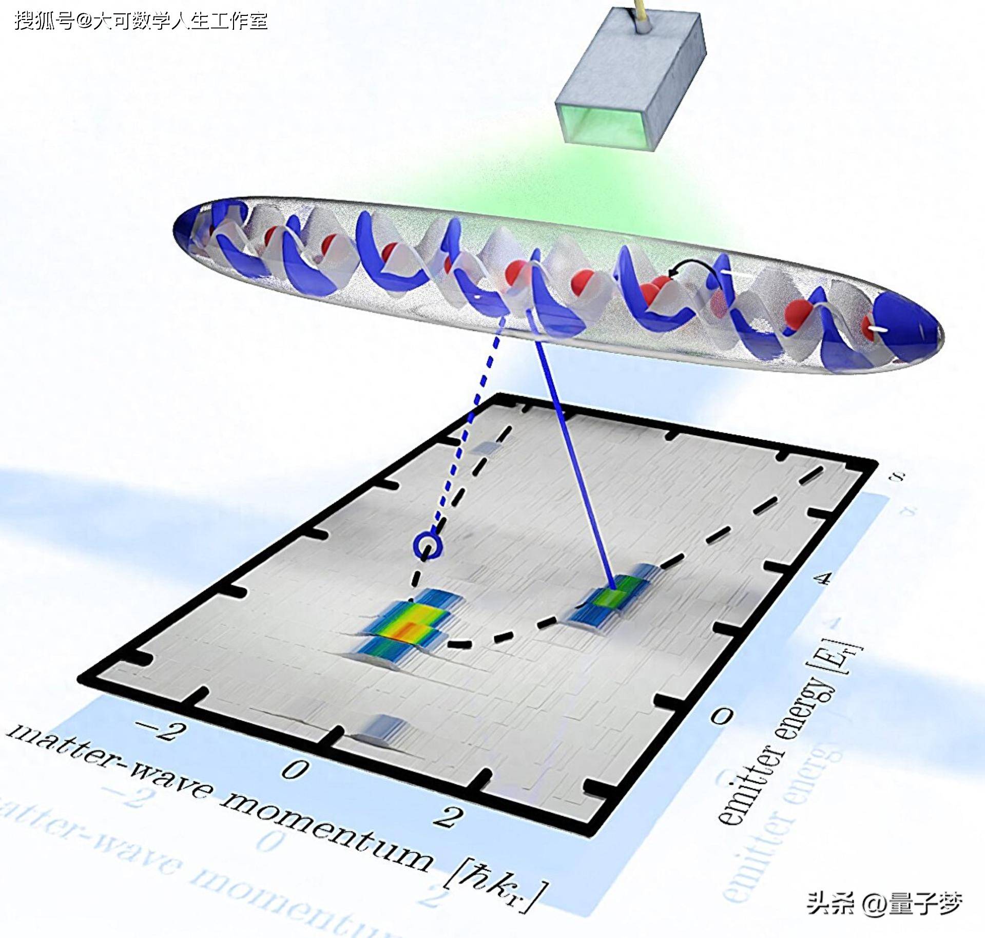 利用物质波，科学家们揭示了量子光学中新颖的集体行为_原子_发射器_辐射