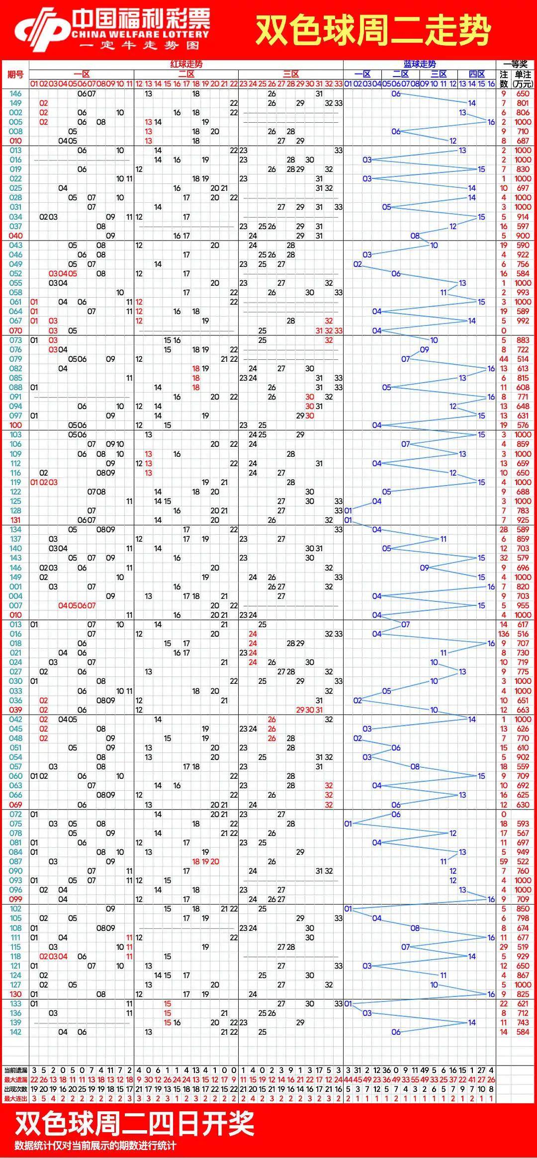 最近双色球近100期图片