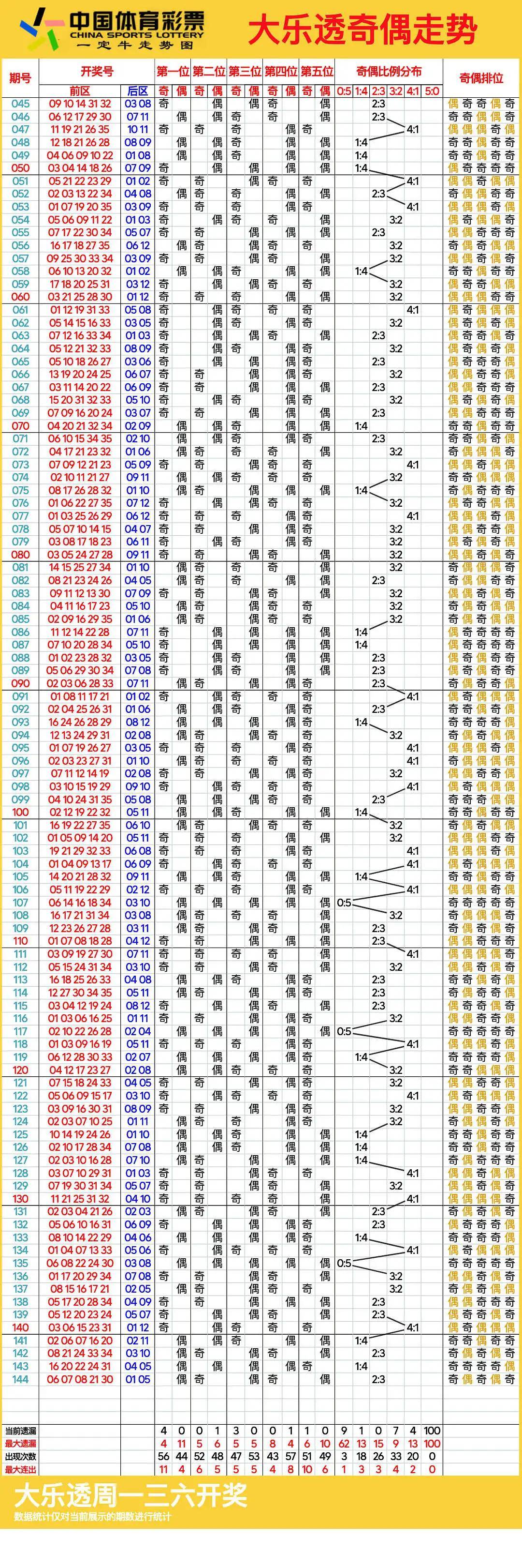 大乐透最近(500)走势图图片