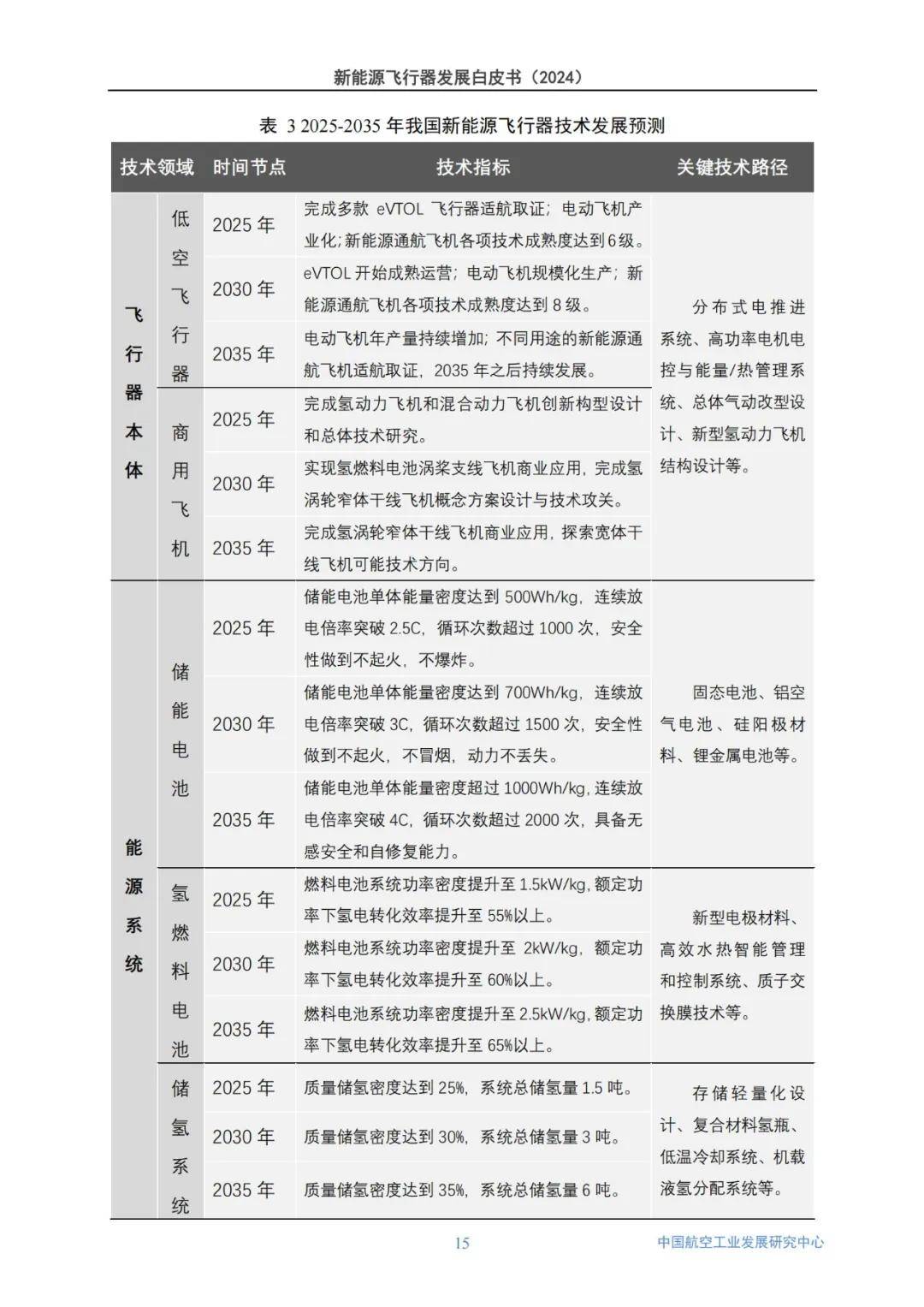 2024年新能源飞行器发展趋势白皮书（详细报告解读）