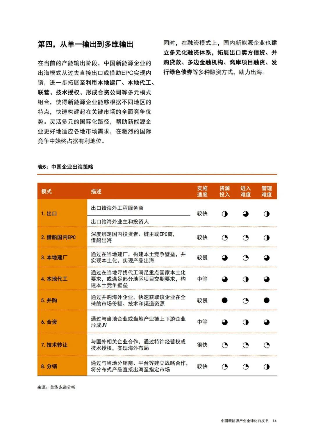 2024年中国新能源全球化发展趋势是什么？（3大趋势分析）